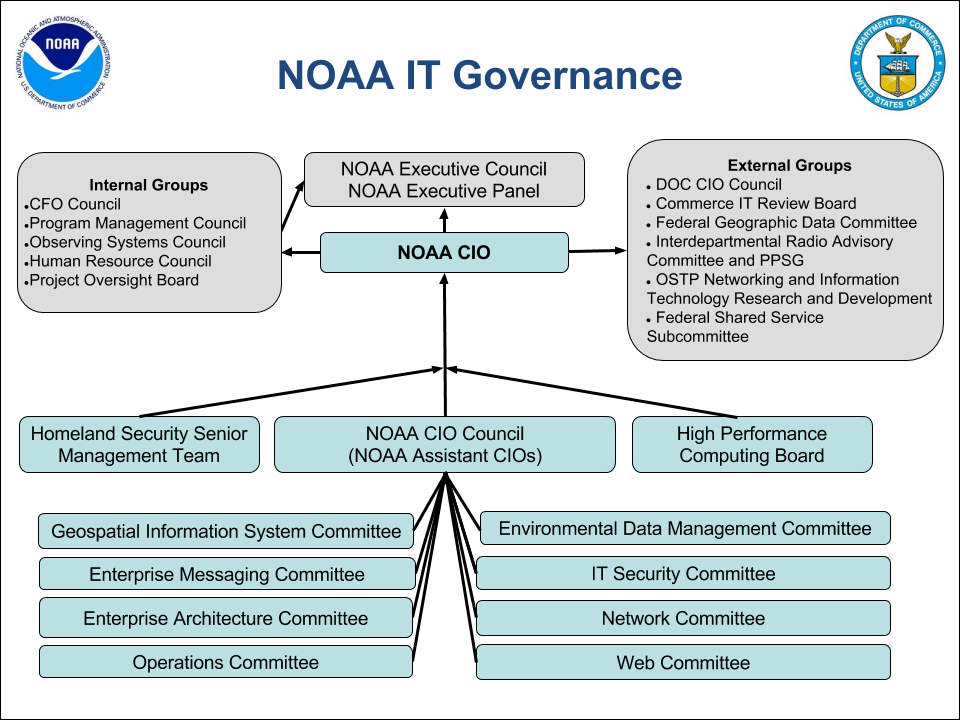 NOAA OCIO IT Governance Chart