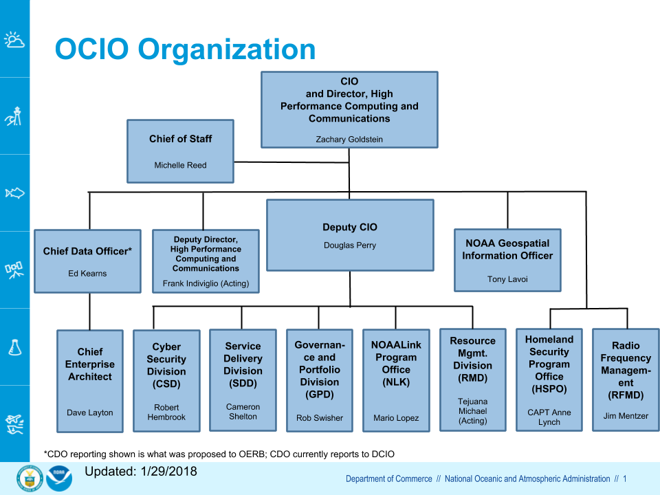 NOAA OCIO Organization Chart