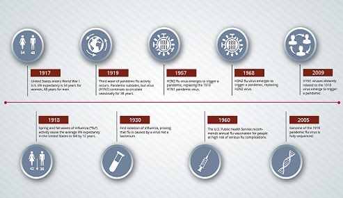Infographic: History of 1918 Flu Pandemic