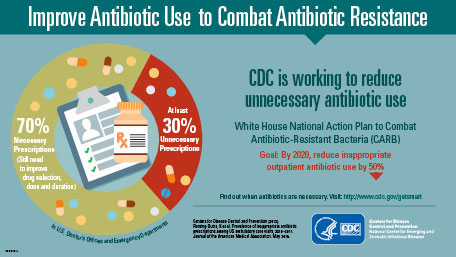 An image of a small infographic that shows a headline across the top  - Improve Antibiotic Use to Combat Antibiotic Resistance. A circle graph below shows 70% Necessary prescriptions and at least 30% Unnecessary prescriptions. To the right, the words - CDC is working to reduce unnecessary antibiotic use. White House National Action Plan to Combat Antibiotic-Resistant Bacteria (CARB) Goal: By 2020, reduce inappropriate outpatient antibiotic use by 50%.