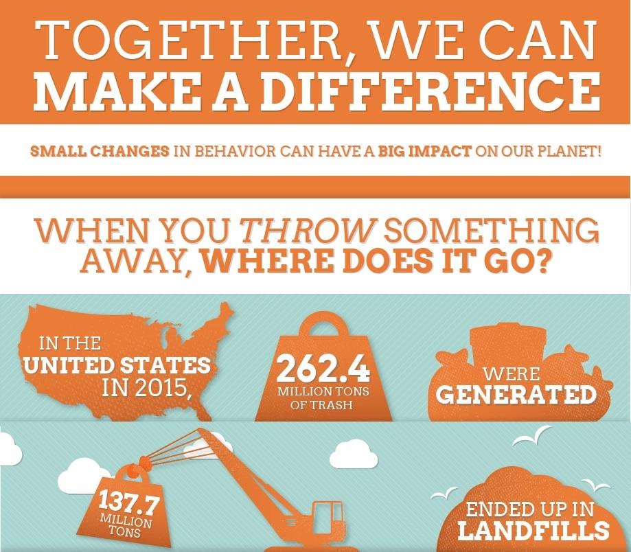 This section of the Municipal Solid Waste infographic reads, "In the United States in 2015, 262.4 million tons of trash were generated.137.7 million tons ended up in landfills."