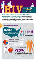 HIV Among Youth Infographic 2018 thumbnail