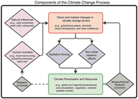 Figure 1. Illustration of how natural processes and human activities can affect climate