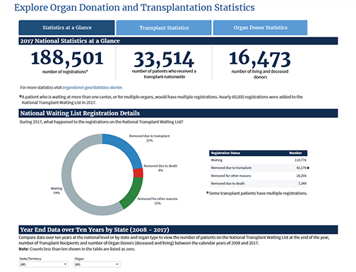 Organ Donation Statistics Image
