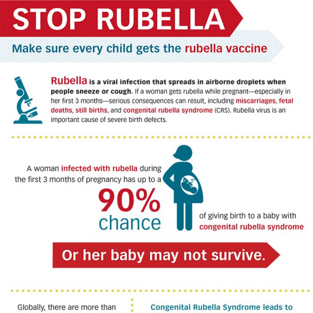 Failure to vaccinate children against measles & rubella puts them at risk of severe health complications