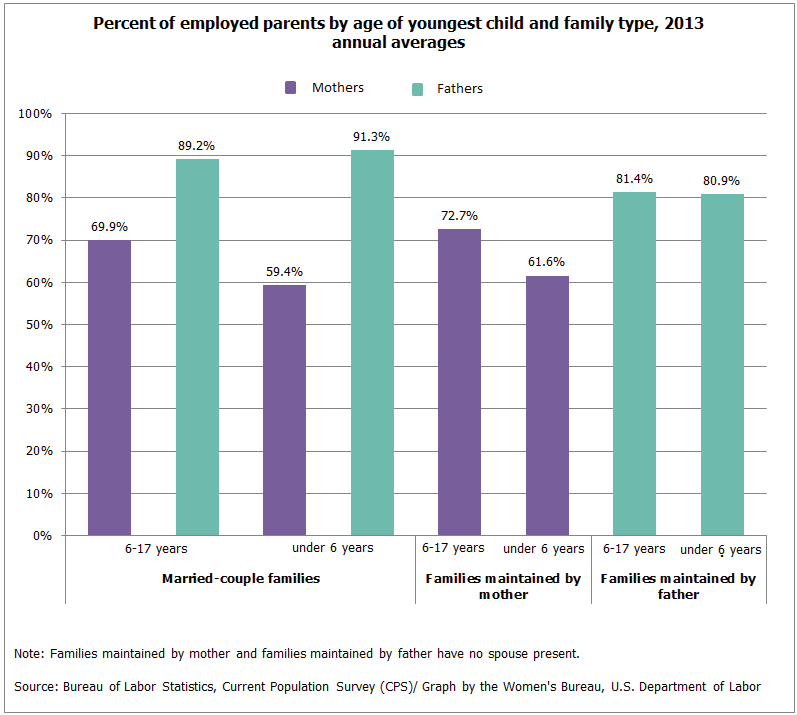 Percent of employed parents by age of youngest child and family type, 2013 annual averages