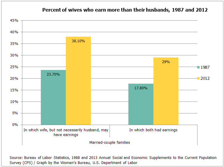 Percent of wives who earn more than their husbands, 1987 and 2012