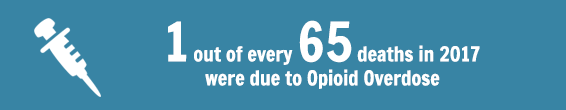 1 out of every 89 deaths in 2015 were due to Opioid or Heroin Overdose