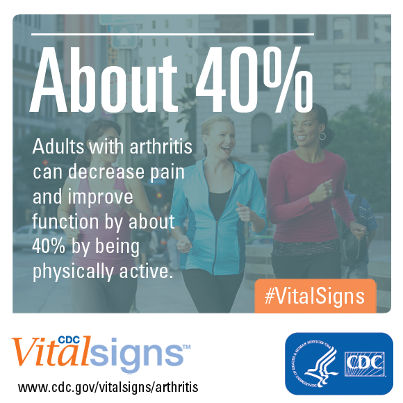 Adults with arthritis can decrease pain and improve function by about 40% by being physically active.