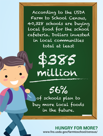 Infographic - The Farm to School Math Adds Up