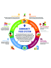 Infographic: Community Food System