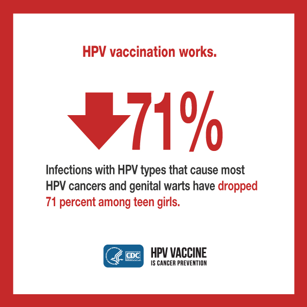 HPV vaccination works. 71%. Infections with HPV types that cause most HPV cancers and genital warts have dropped 71 percent among teen girls. CDC logo. HPV vaccine is cancer prevention.