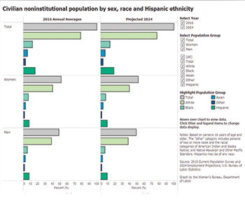 Civilian noninstitutional population by sex, race and Hispanic ethnicity