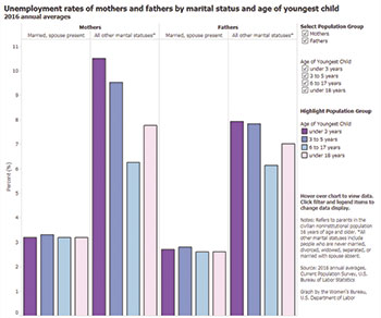 Unemployment rates of mothers and fathers by marital status and age of youngest child