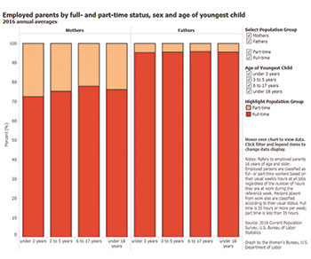 Employed parents by full- and part-time status, sex and age of youngest child