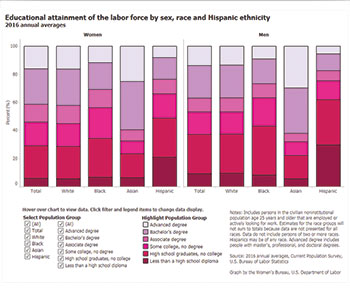 Educational attainment of the labor force by sex, race and Hispanic ethnicity