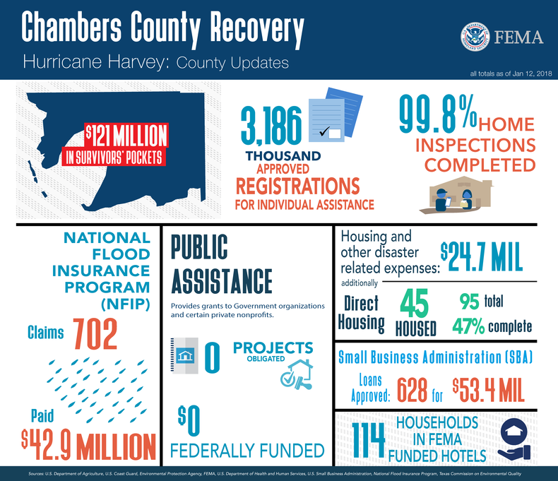 Hurricane Harvey: Recovery Updates
All totals as of January 12, 2018

$121 million dollars in survivors' pockets
3,186 thousand approved registrations for Individual Assistance
99.8% home inspections completed

National Flood Insurance Program (NFIP) Claims: 702 Paid: $42.9 million

Public Assistance: Provides grants to Government organizations and certain private nonprofits. 
0 projects obligated. $0 federally funded.

Housing and other disaster related expenses: $24.7 mil
Additionally Direct Housing: 45 housed, 95 total, 47% complete
Small Business Administration (SBA)
Loans Approved: 628 for $53.4 million

114 Households in FEMA funded hotels