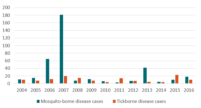 Mosquito-borne and tickborne disease cases, 2004-2016 