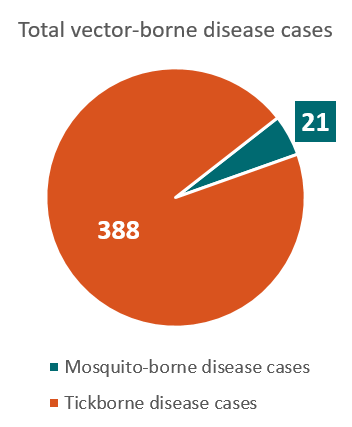 Total vector-borne disease cases - 388 tickborne disease cases, 21 mosquito-borne disease cases