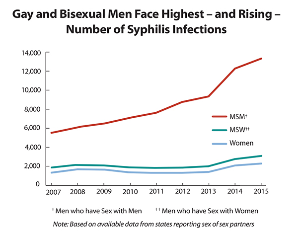 This line graph shows the number of reported cases of primary and secondary syphilis from 2007-2015, broken down by men who have sex with men, men who have sex with women, and women. Trend data show rates of syphilis are increasing at an alarming rate (19 percent in 2015).  Men account for 90 percent of all primary and secondary syphilis cases and men who have sex with men (MSM) account for 82 percent of male cases where the sex of the sex partner is known.  Primary and secondary syphilis are the most infectious stages of the disease, and if not adequately treated, can lead to visual impairment and stroke.
