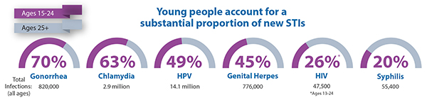 This graphic illustrates the fact that young people account for a substantial proportion of new STIs. Six speedometer-like images depict the percentage of total STI infections (all ages) that are persons aged 15-24. Young people make up 70 percent of all gonorrhea cases (820,000 total); 63 percent of all chlamydia cases (2.0 million total); 49% of all HPV cases (14.1 million total); 45 percent of all Genital Herpes cases (776,000 total); 26 percent (ages 13-24) of HIV cases (47,500 total); and 20 percent of all Syphilis cases (55,400 total).