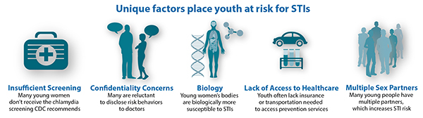 This set of graphics illustrates the unique factors that place youth at risk for STIs. There are five risk factors depicted: 1. Insufficient Screening—Many young women don’t receive the chlamydia screening CDC recommends; 2. Confidentiality Concerns—Many are reluctant to disclose risk behaviors; 3. Biology—Young women’s bodies are biologically more susceptible to STIs; 4. Lack of Access to Healthcare—Youth often lack insurance or transportation needed to access prevention services; and 5. Multiple Sex Partners—Many young people have multiples partners, which increases STI risk. 