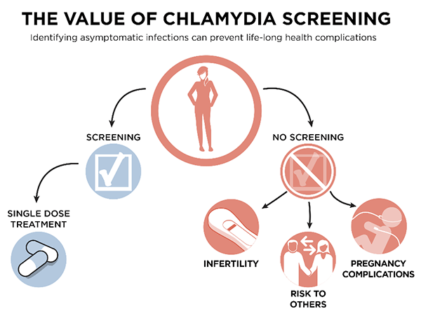 This animation shows the benefit and importance of chlamydia screening. Identifying asymptomatic infections can prevent life-long health complications. Once identified, chlamydia can be easily cured with a single dose treatment. If not identified, chlamydia can result in infertility, pregnancy complications, and increased risk of infecting others. CDC recommends annual chlamydia screening for women 25 and under, as well as for older women at high risk. 
