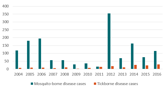 Mosquito-borne and tickborne disease cases, 2004-2016 