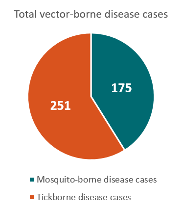 Total vector-borne disease cases - 251 tickborne disease cases, 175 mosquito-borne disease cases