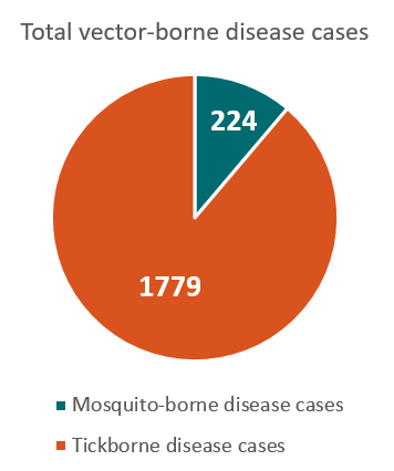Total vector-borne disease cases - 1,779 tickborne disease cases, 224 mosquito-borne disease cases