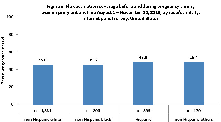 Figure 3. Flu vaccination coverage before and during pregnancy among women pregnant any time during August 1 – November 10, 2016, by race/ethnicity, Internet panel survey, United States