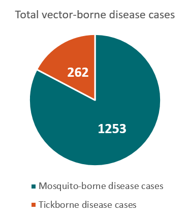 Total vector-borne disease cases - 262 tickborne disease cases, 1253 mosquito-borne disease cases