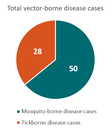 Total vector-borne disease cases - 28 tickborne disease cases, 50 mosquito-borne disease cases