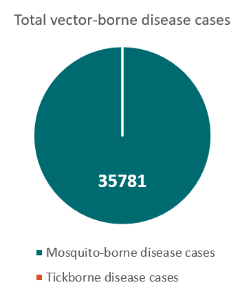 Total vector-borne disease cases - 0 tickborne disease cases, 35,781 mosquito-borne disease cases