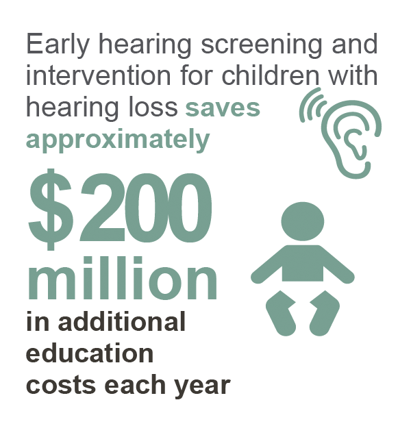 Early hearing screening and intervention for children with hearing loss save approximately $200 million in additional education costs each year.