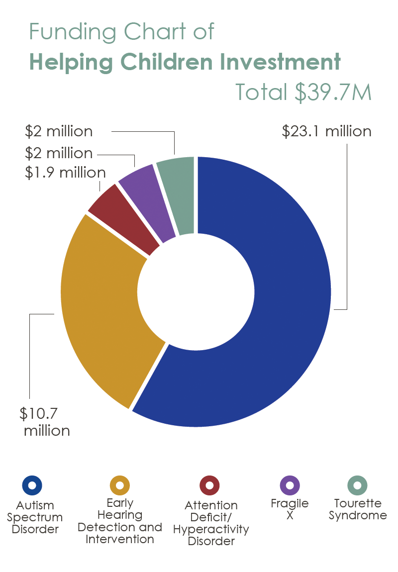 Funding Chart of Helping Children Investment Total 35.7 Million. $1.9 million for Attention Deficit / Hyperactivity Disorder. $23.1 million for Autism Spectrum Disorders. $10.7 million for Early Hearing Detection and Intervention. 