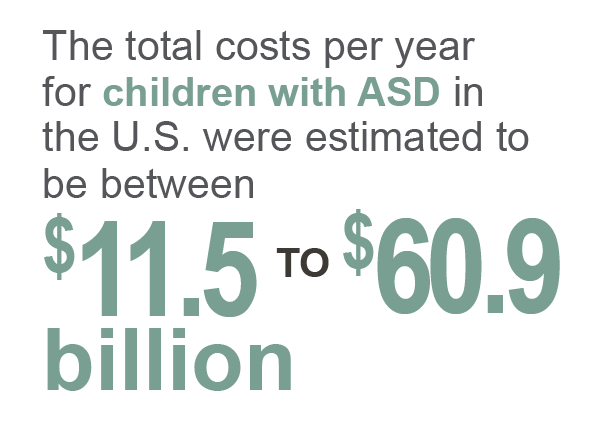 The total costs per year for children with ASD in the U.S. were estimated to be between $11.5 to 60.9 billion.