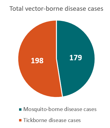 Total vector-borne disease cases - 198 tickborne disease cases, 179 mosquito-borne disease cases