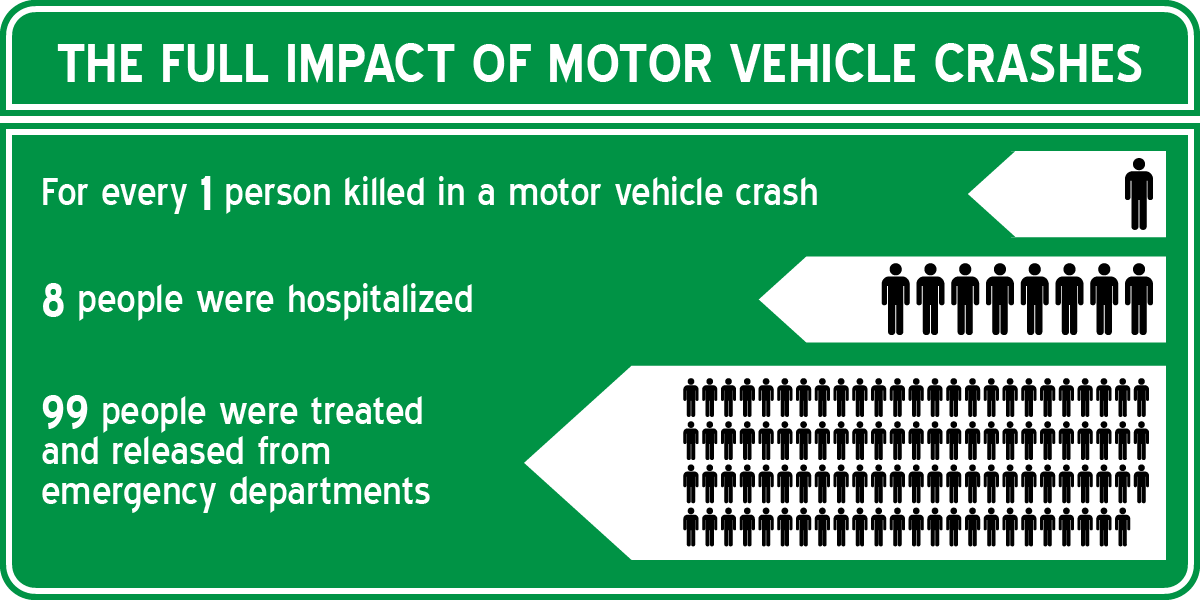 The Full Impact of Motor Vehicle Crashes - For every 1 person killed in a motor vehicle crash, 8 people were hospitalized, 99 people were treated and released from emergency departments.