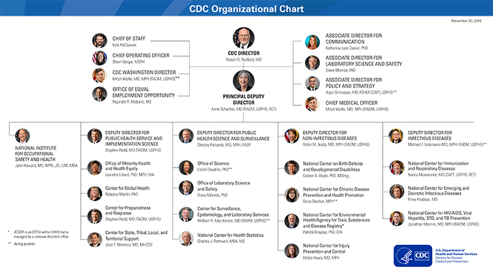 CDC Org Chart with Photos