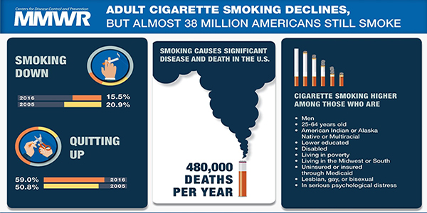 Figure is a visual abstract that discusses the adult cigarette smoking declines and current usage patterns in the United States. 