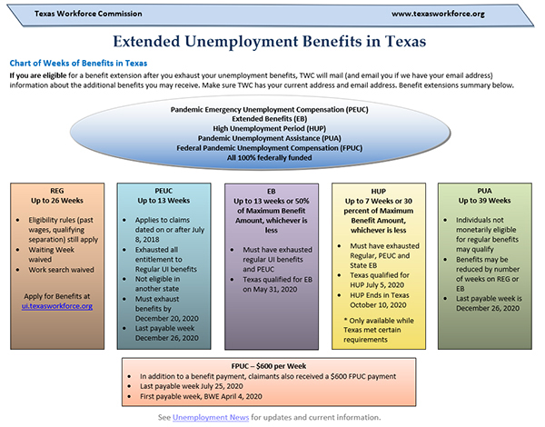 //twc.texas.gov/news/unemployment-news for updates and current information.
