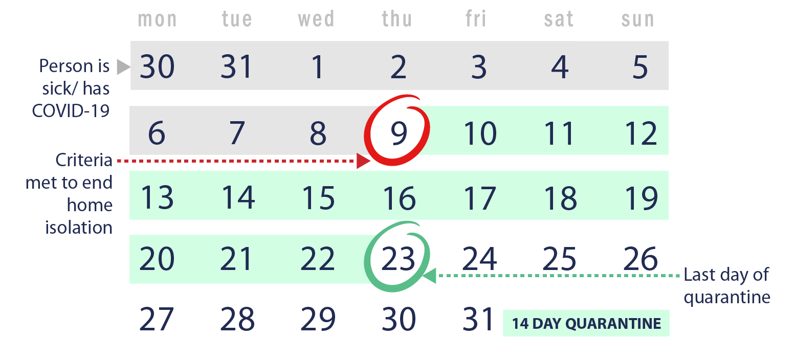 Illustration of a calendar showing the days of a month and the first and last days of the 14-day quarantine highlighted after the person has met the home isolation criteria.