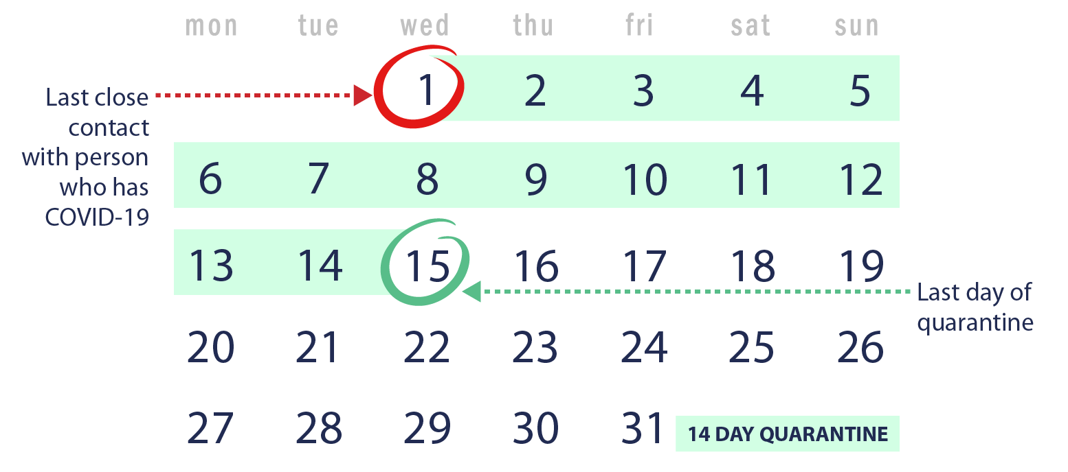 Illustration of a calendar showing the days of a month and the first and last days of the 14-day quarantine highlighted.