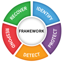 Cybersecurity Framework Functions Wheel