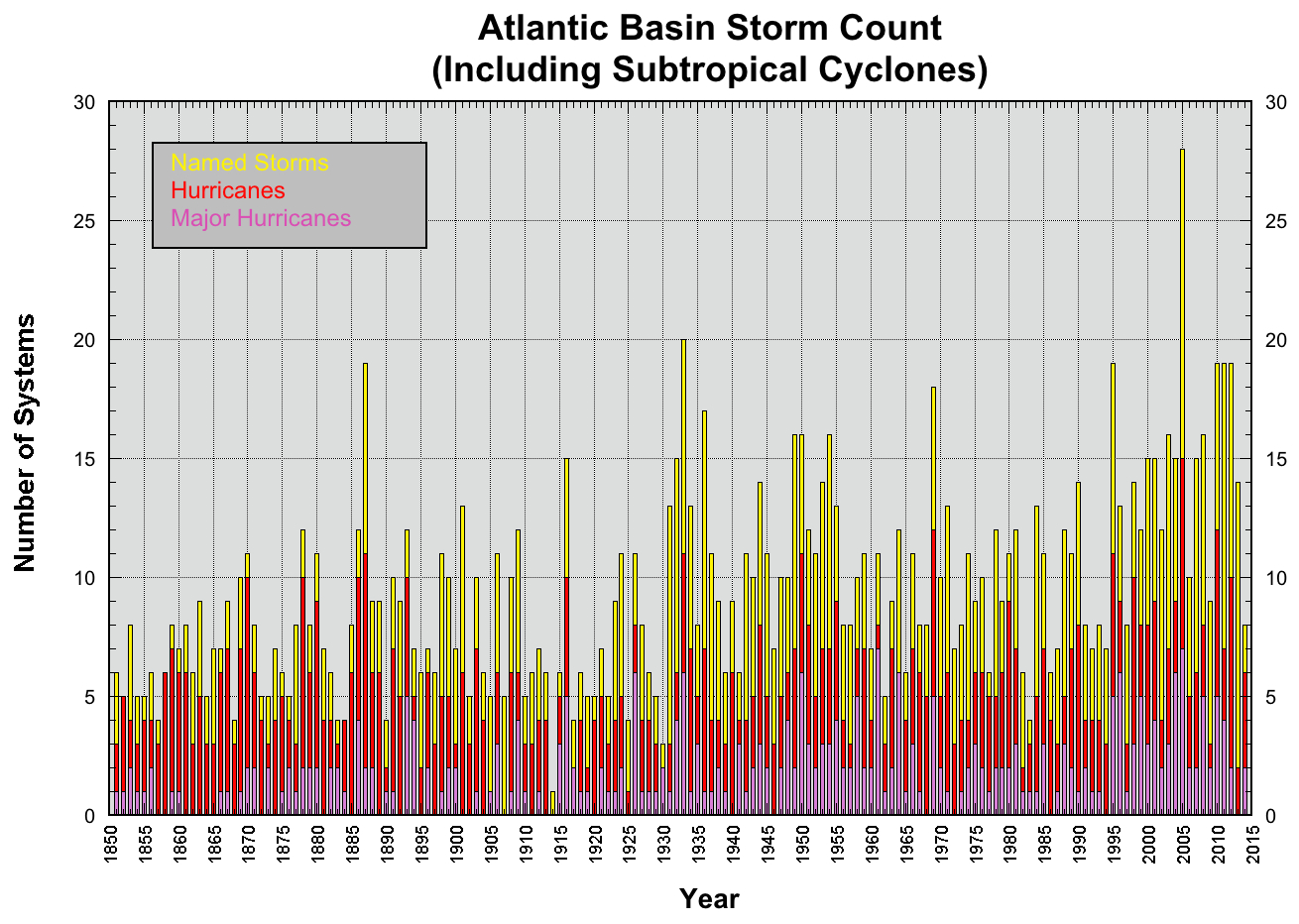 [Graph of Tropical Cyclone Activity in the Atlantic Basin]