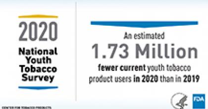 An estimated 1.73 million fewer current youth tobacco product users in 2020 than in 2019