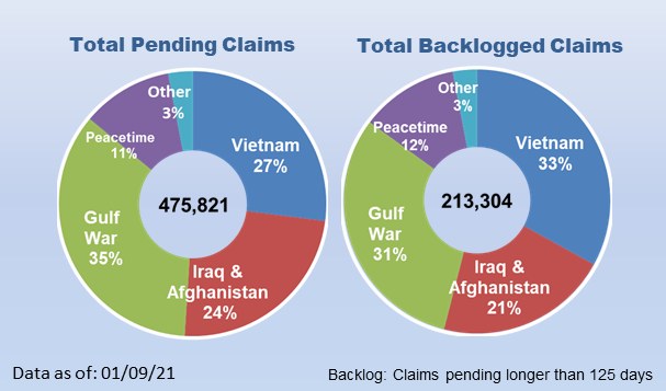 475,821 Total Pending Claims; 213,304 Backlogged Claims