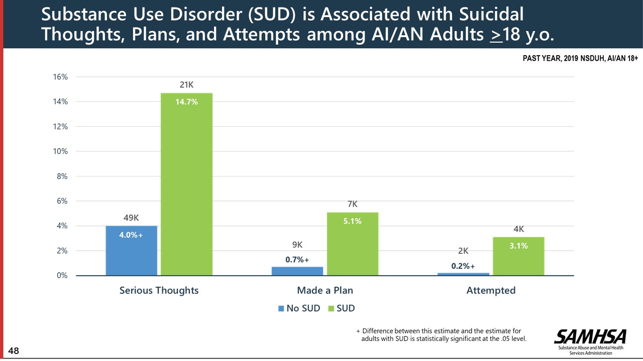 Substance Use Disorder (SUD) is Associated with Suicidal Thoughts, Plans, and Attempts among AI/AN Adults greater than or equal to 18 y.o.