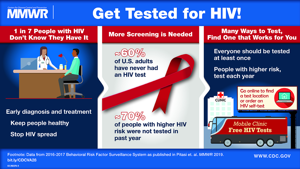 The graphic encourages adults to get tested for HIV at least once and persons at risk annually.